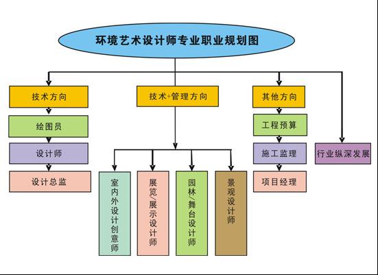 环境艺术设计专业就业方向