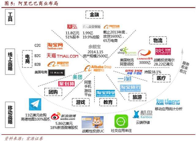 2)阿里巴巴布局移动互联与电商产业链